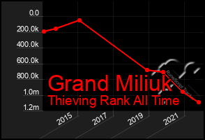 Total Graph of Grand Miliuk