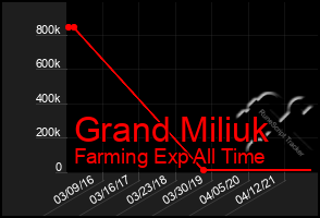 Total Graph of Grand Miliuk