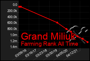 Total Graph of Grand Miliuk