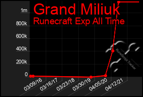 Total Graph of Grand Miliuk