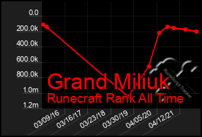 Total Graph of Grand Miliuk