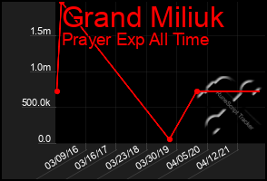 Total Graph of Grand Miliuk