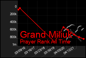 Total Graph of Grand Miliuk