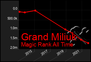 Total Graph of Grand Miliuk