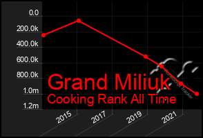 Total Graph of Grand Miliuk