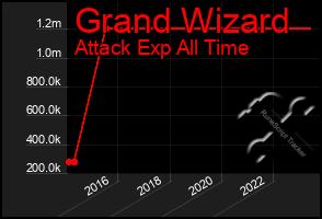 Total Graph of Grand Wizard