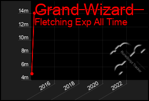 Total Graph of Grand Wizard