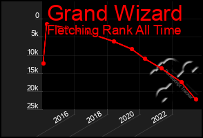 Total Graph of Grand Wizard