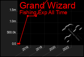 Total Graph of Grand Wizard