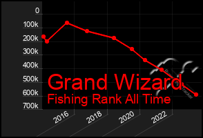 Total Graph of Grand Wizard