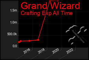 Total Graph of Grand Wizard