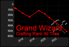 Total Graph of Grand Wizard