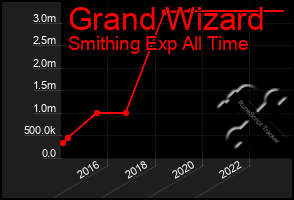 Total Graph of Grand Wizard