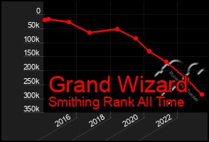 Total Graph of Grand Wizard