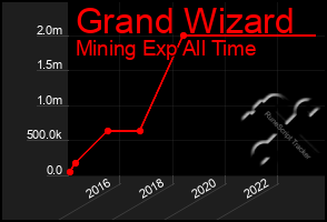 Total Graph of Grand Wizard