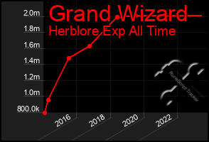 Total Graph of Grand Wizard