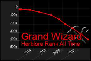 Total Graph of Grand Wizard