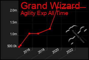 Total Graph of Grand Wizard