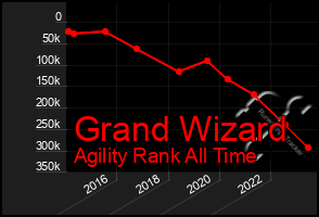 Total Graph of Grand Wizard