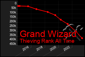 Total Graph of Grand Wizard