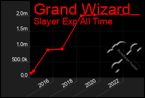 Total Graph of Grand Wizard