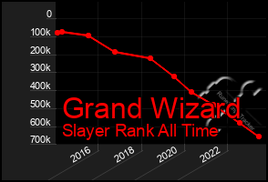 Total Graph of Grand Wizard