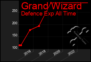 Total Graph of Grand Wizard