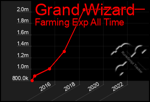 Total Graph of Grand Wizard