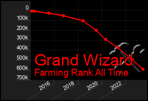 Total Graph of Grand Wizard