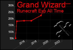 Total Graph of Grand Wizard