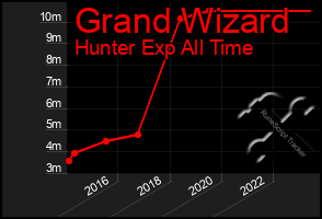 Total Graph of Grand Wizard