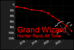 Total Graph of Grand Wizard