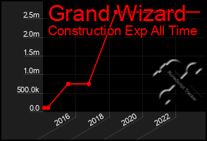 Total Graph of Grand Wizard