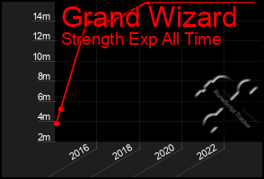 Total Graph of Grand Wizard