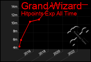 Total Graph of Grand Wizard