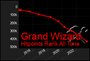 Total Graph of Grand Wizard