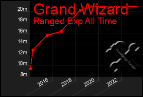 Total Graph of Grand Wizard