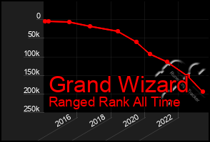 Total Graph of Grand Wizard