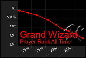 Total Graph of Grand Wizard