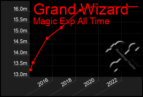 Total Graph of Grand Wizard