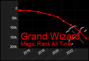 Total Graph of Grand Wizard