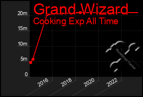 Total Graph of Grand Wizard