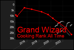 Total Graph of Grand Wizard