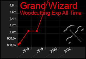 Total Graph of Grand Wizard