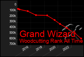 Total Graph of Grand Wizard