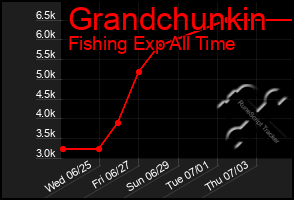 Total Graph of Grandchunkin