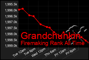 Total Graph of Grandchunkin