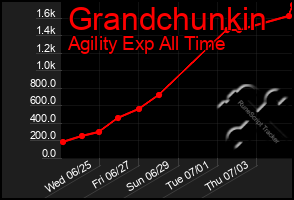 Total Graph of Grandchunkin
