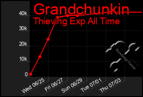 Total Graph of Grandchunkin