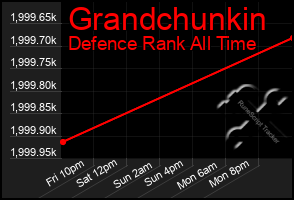 Total Graph of Grandchunkin